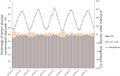 An observational study on the effect of seasonal variation on peritoneal dialysis patients